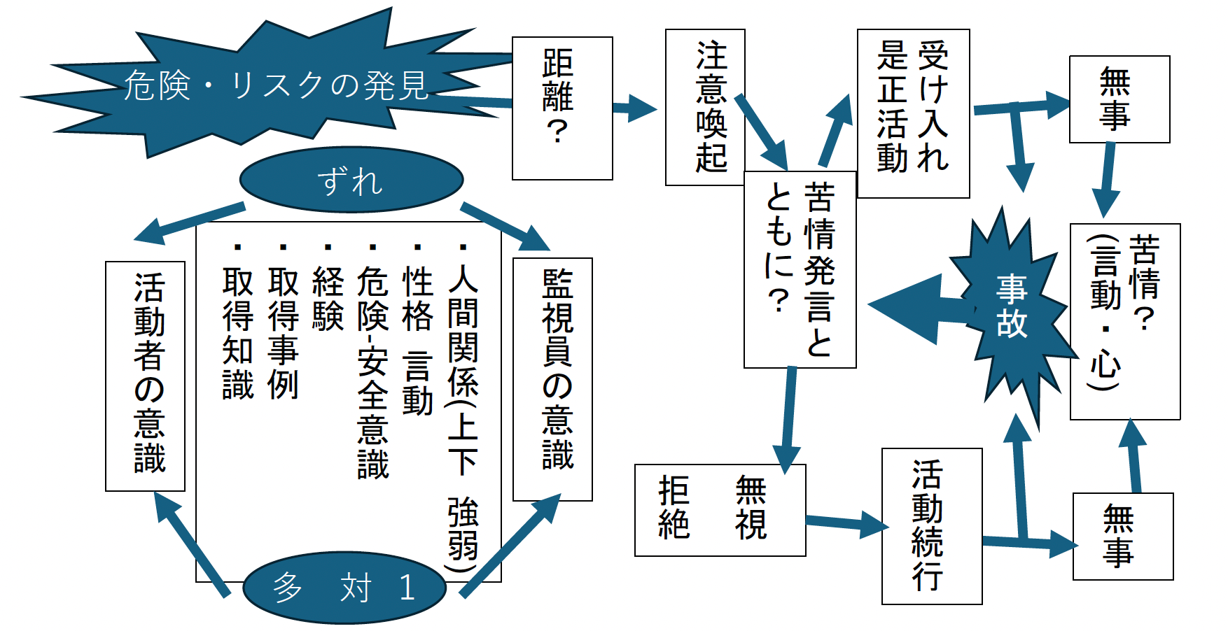 ③ 安全監視員と活動者の意識差に潜むリスク