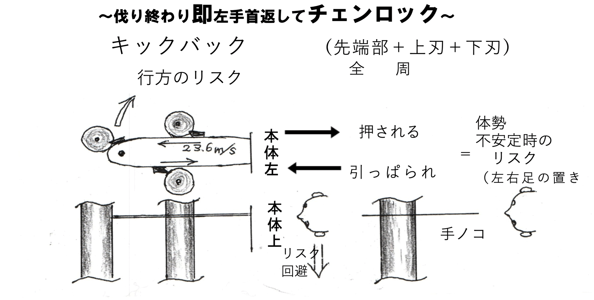 安心・安全への道 ⑤-2 チェーンソーに潜むリスク